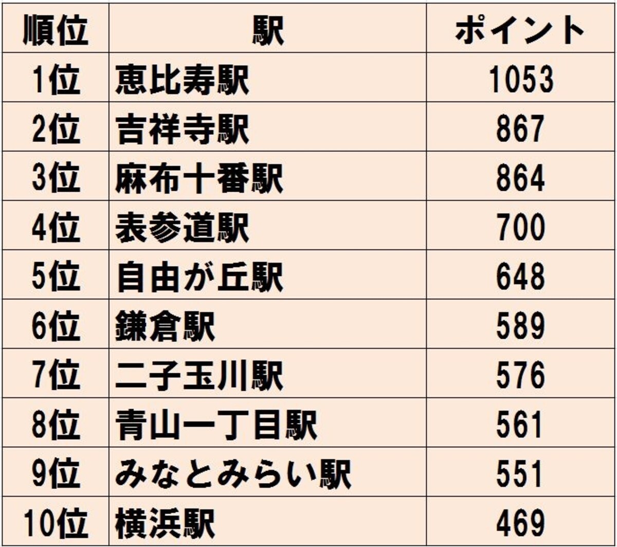 「住んでみたい街ランキング2015首都圏」
