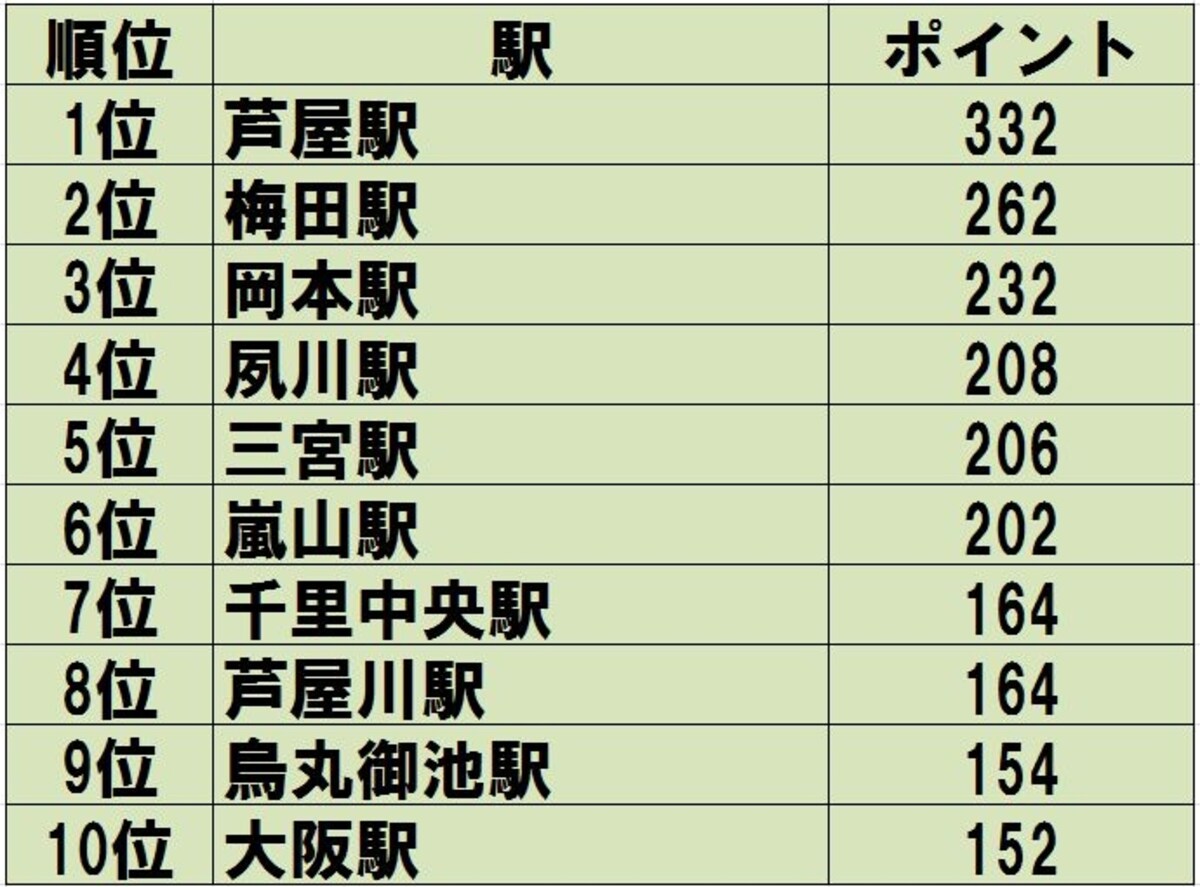 「住んでみたい街ランキング2015関西圏」