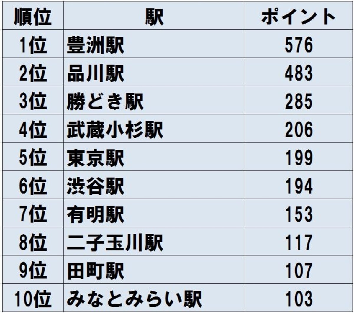 「2020年までに発展していそうな街」