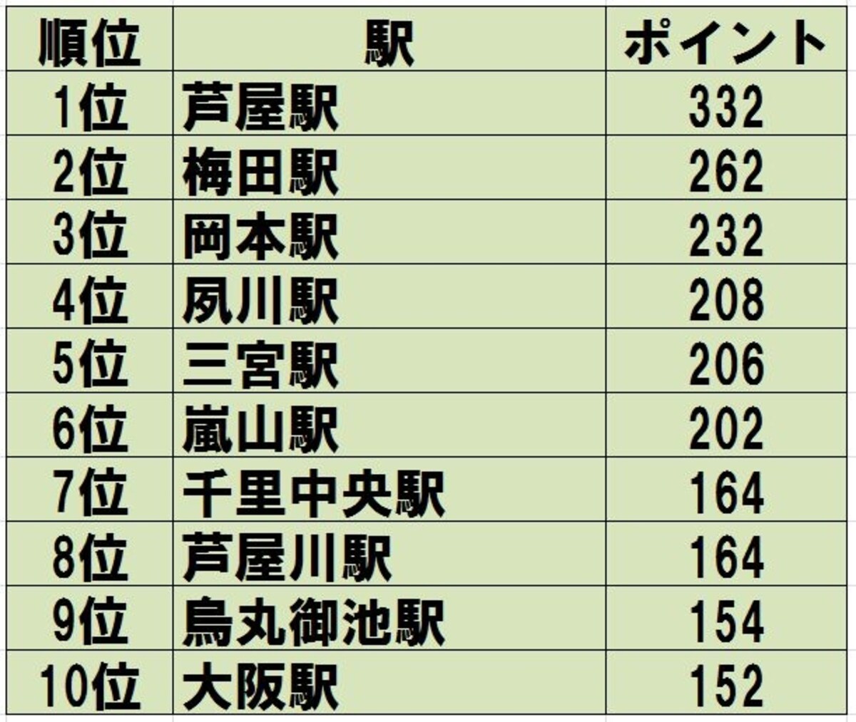 「住んでみたい街ランキング2015関西圏」