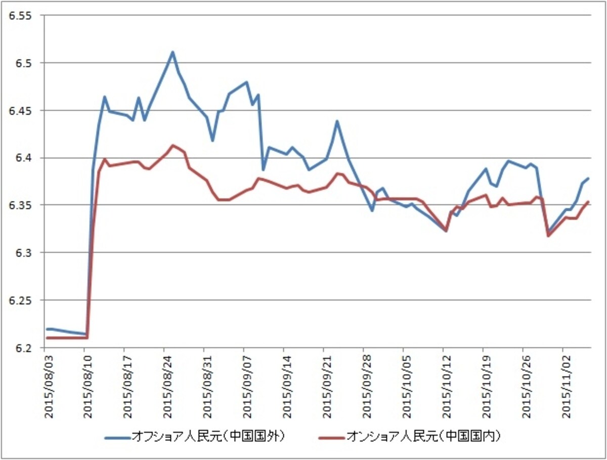 8月の人民元切下げ後、オフショア人民元はオンショア人民元よりも人民元安で推移していました