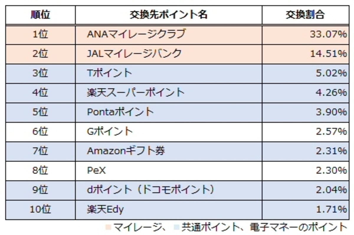 2015年9月のポイント交換先ランキング
