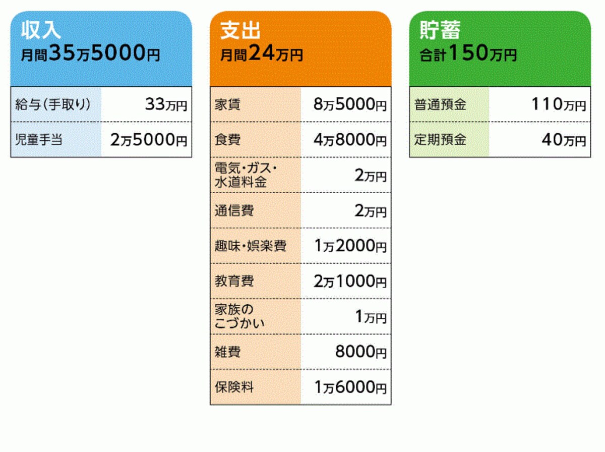 「匿名希望」さんの家計収支データ