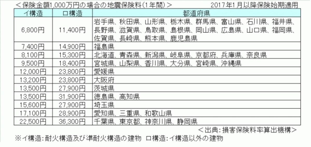 2017年1月改定の地震保険料