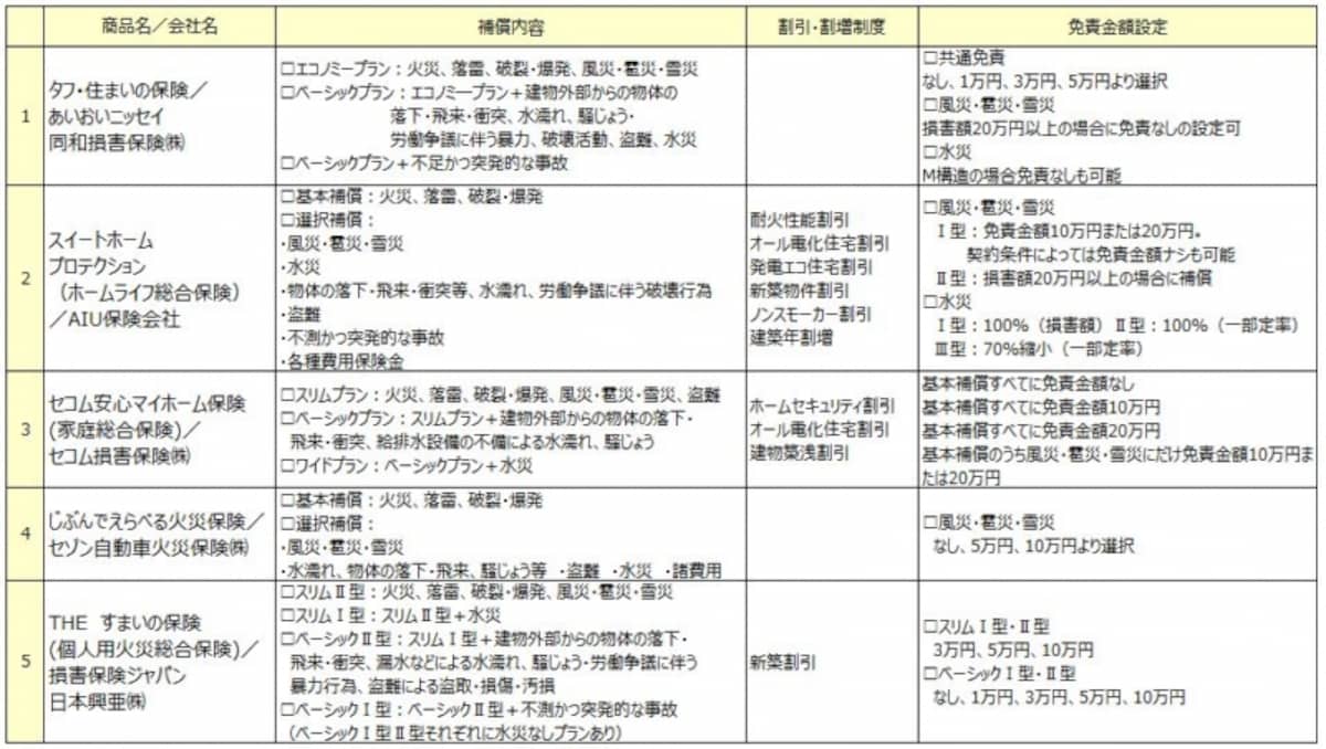 ※いずれも持ち家の場合。保険タイプはすべて新型火災保険（クリックで拡大）