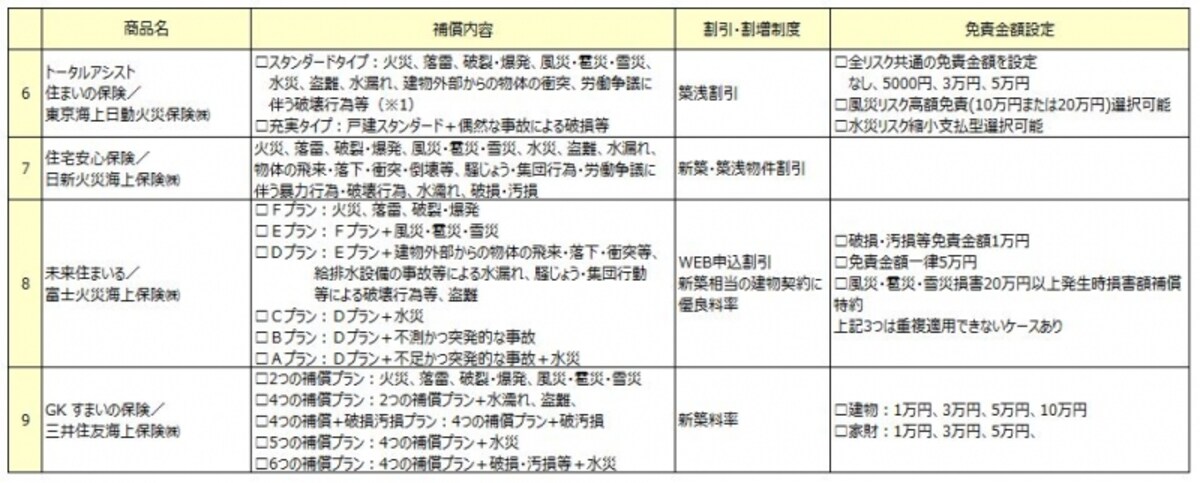 ※いずれも持ち家の場合。保険タイプはすべて新型火災保険　（※1）マンション向けタイプはスタンダードタイプの水災不担保（クリックで拡大）