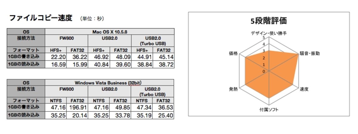 TurboUSBの効果は計測結果を見た限りではわかりませんでした（クリックで拡大）