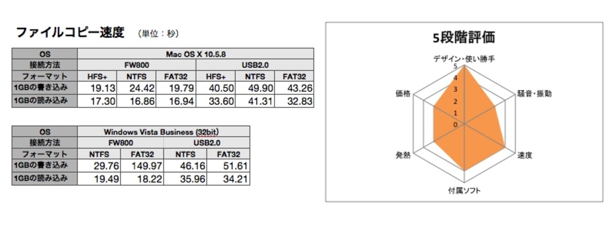 このモデルならParagon NTFS for Mac OS X6が手に入るので、NTFSへの書き込みもできます。書き込み速度も不満はありません（クリックで拡大）