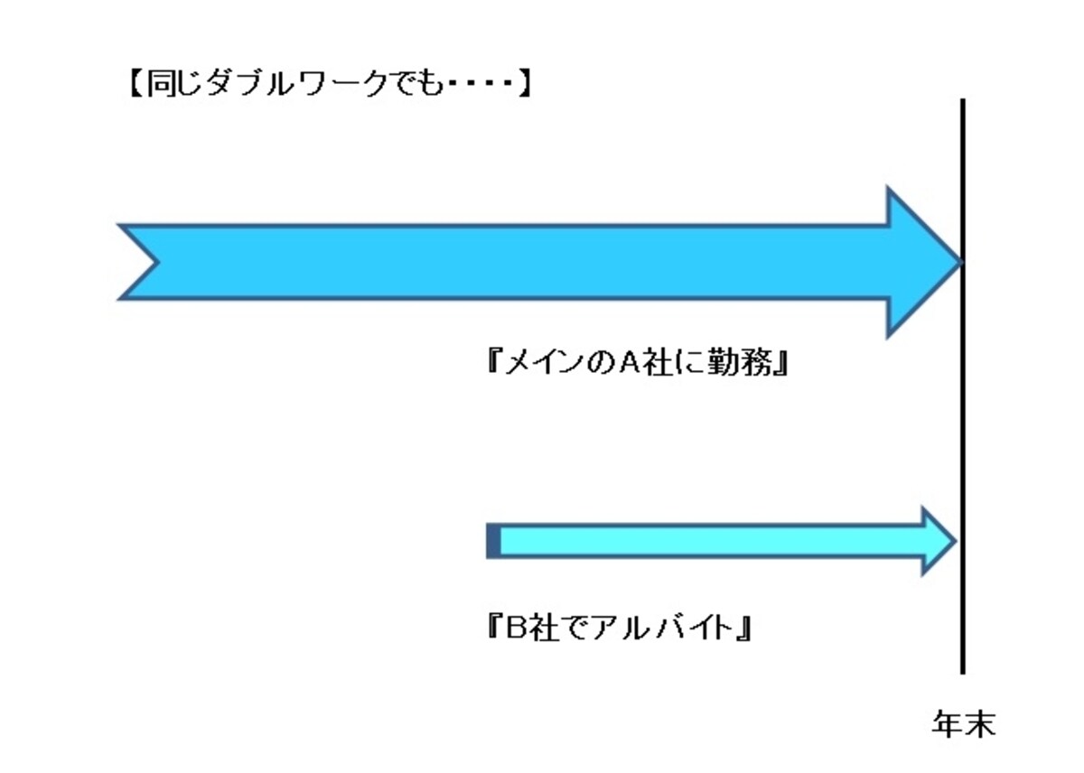 年末に複数の勤務先に在職しているため、どちらも勤務先でも正確な年収が把握できない