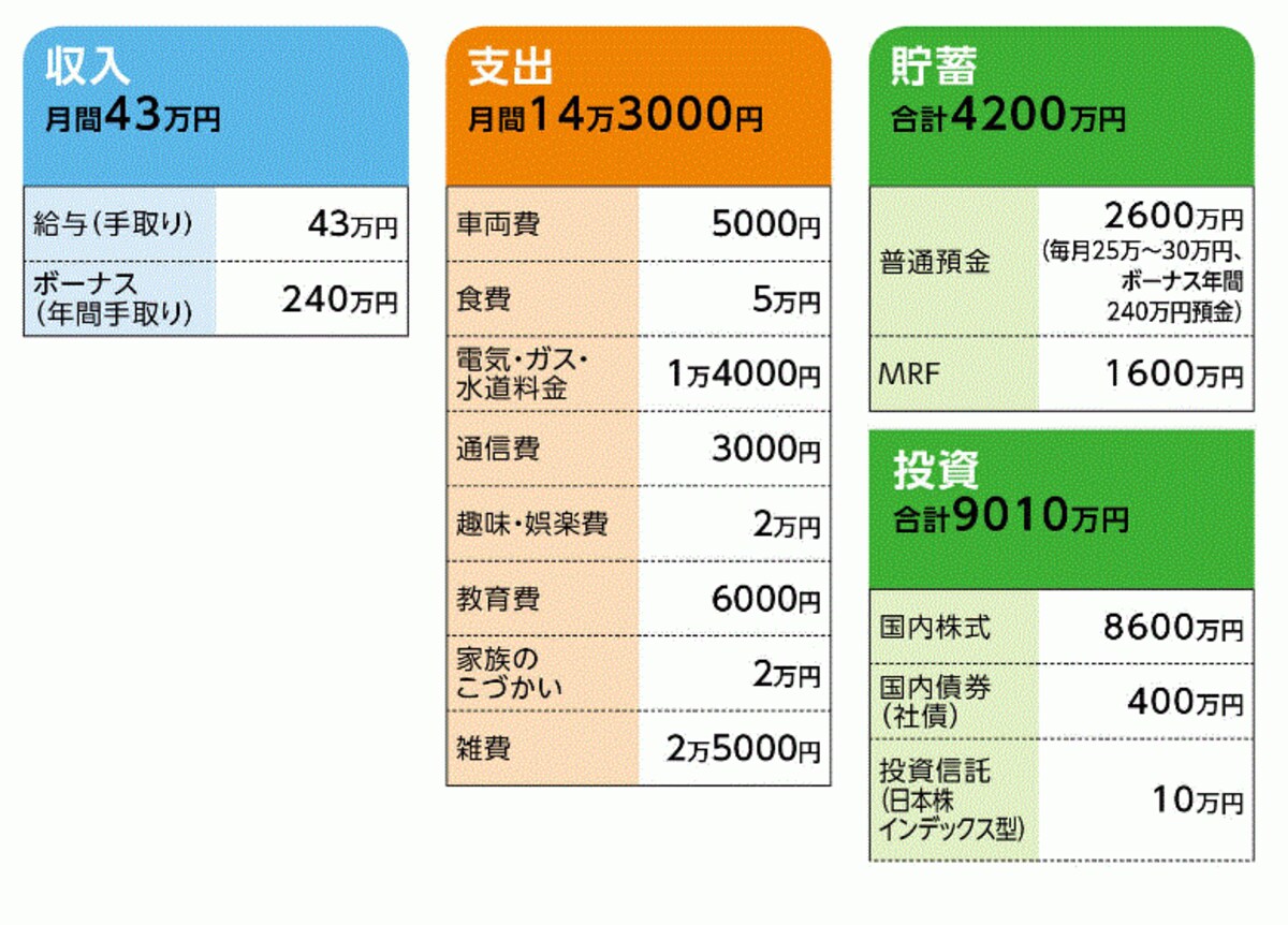 「Ｗ・Ｈ」さんの家計収支データ