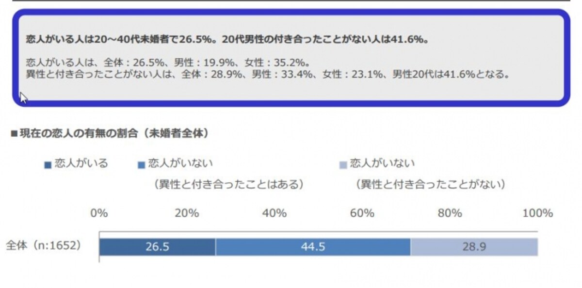 恋人の有無の割合（未婚者全体）/恋愛観調査2014（リクルートブライダル総研調べ）