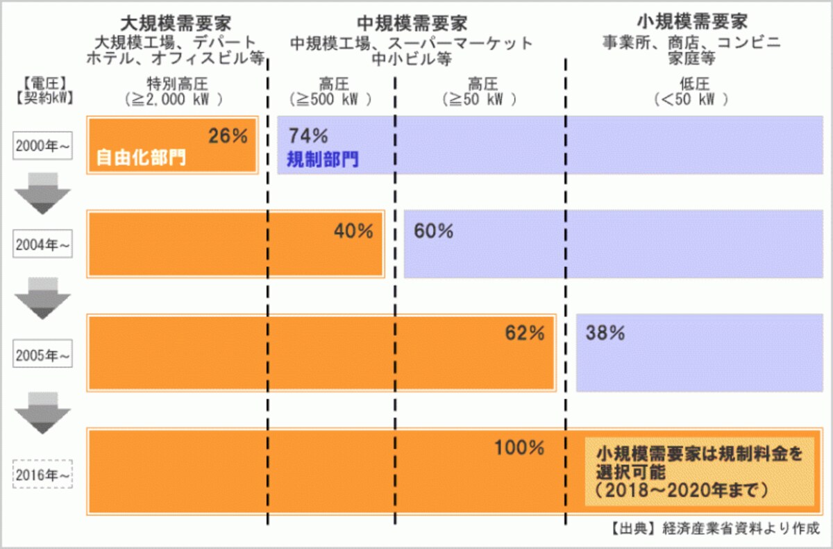電力自由化の年表