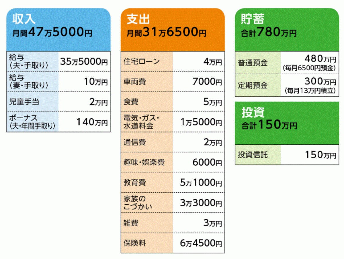 「悩める子羊」さんの家計収支データ