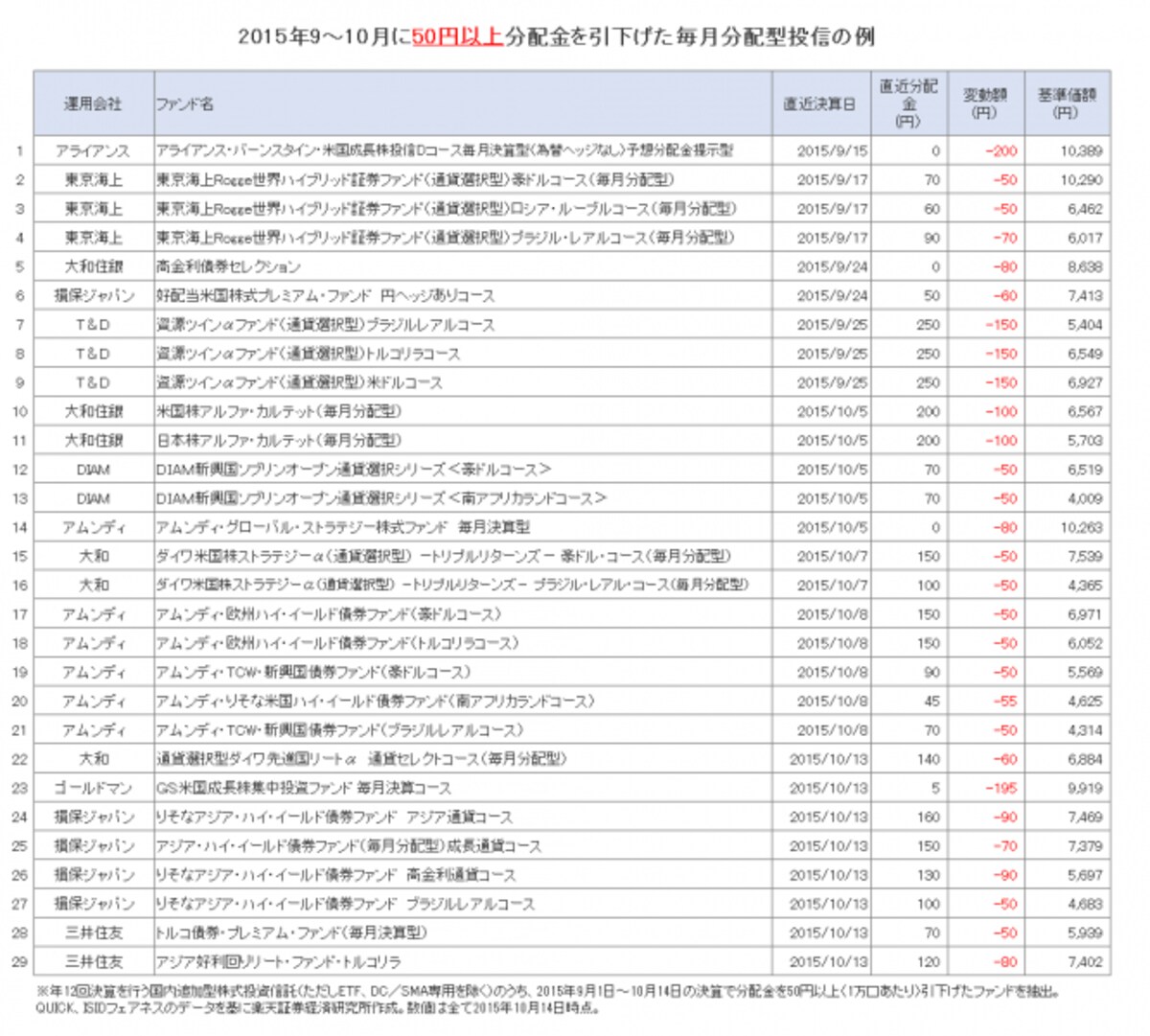 2015年9～10月に50円以上分配金を引下げた毎月分配型投信の例