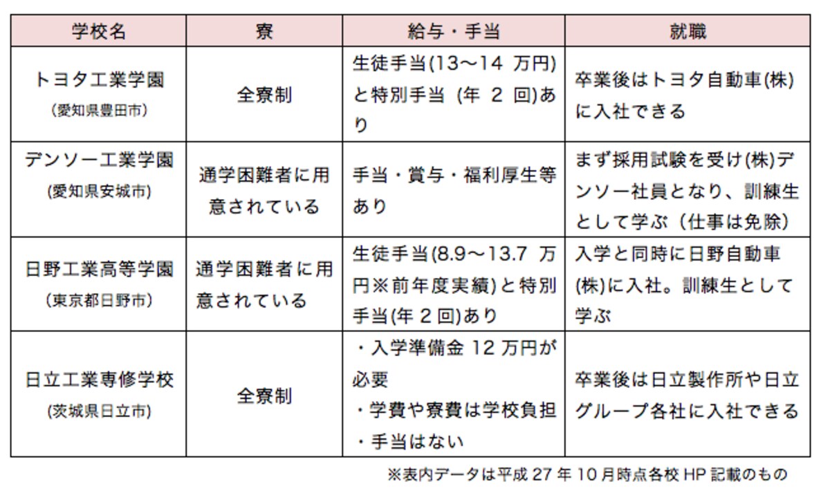 企業内高校の例