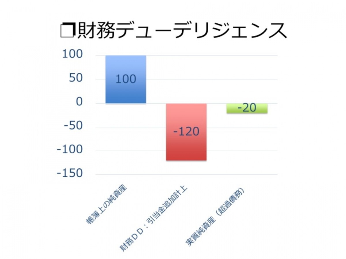 【図2　財務デューデリジェンス】