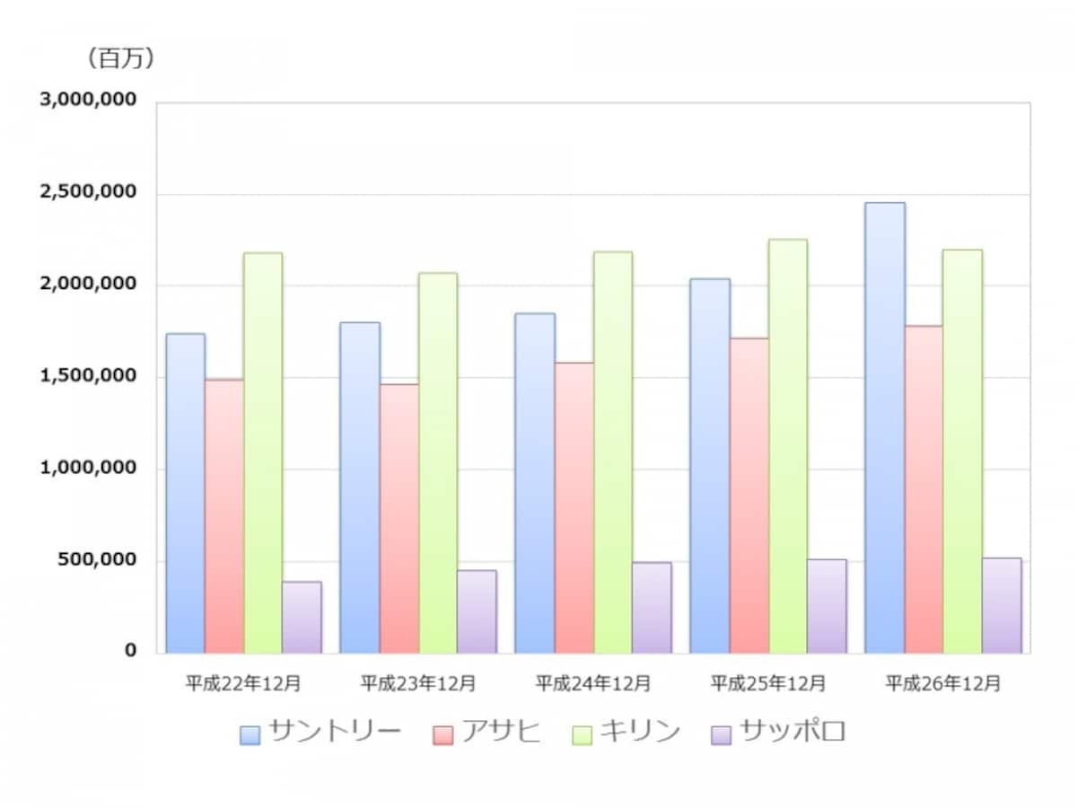 【図1　大手4社の売上高推移】