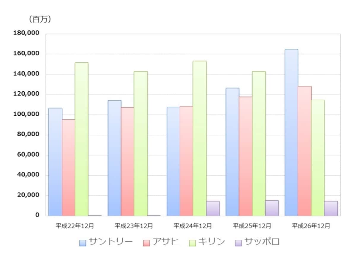 【図2　大手4社の営業利益推移】