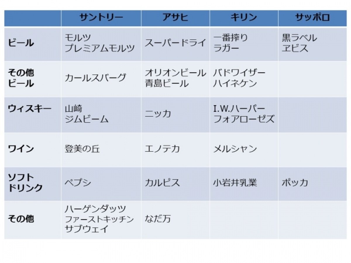 【図3　大手4社の主要販売商品及び主な関連会社】