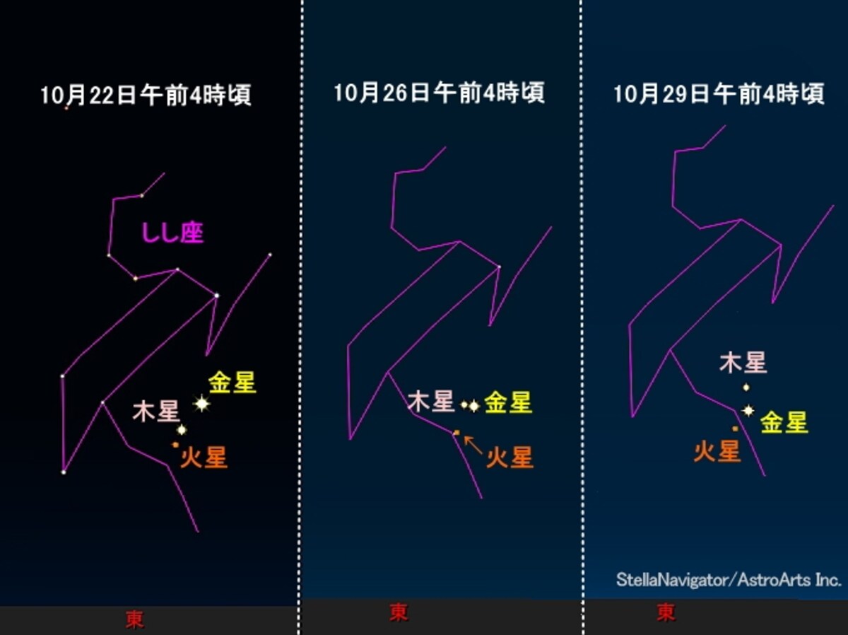 しし座と、金星・木星・火星