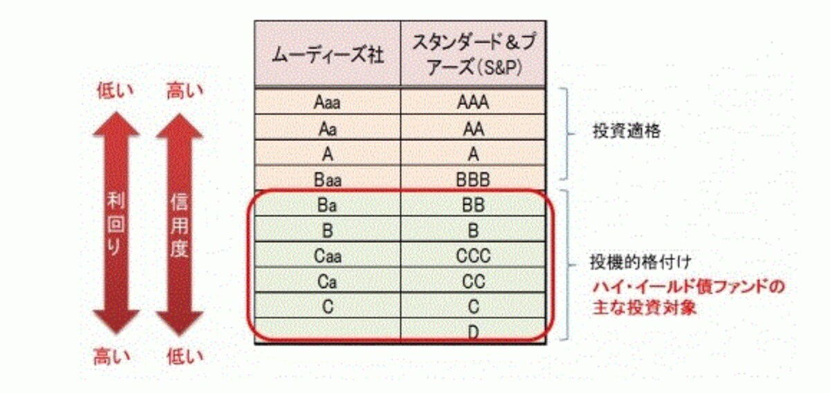 S&P社、ムーディーズ社による代表的な格付けの例。ＡＡＡは"債務を履行する可能性が極めて高い”、BBBになると”債務履行能力は十分だが、上位の格付けに比べて環境変化の影響を受けやすい”、CCCは”債務不履行になる可能性がある”、Cに至っては”破産法に基づく申請を行っているが債務の支払いは続けている”ところまで信用力が低下する。