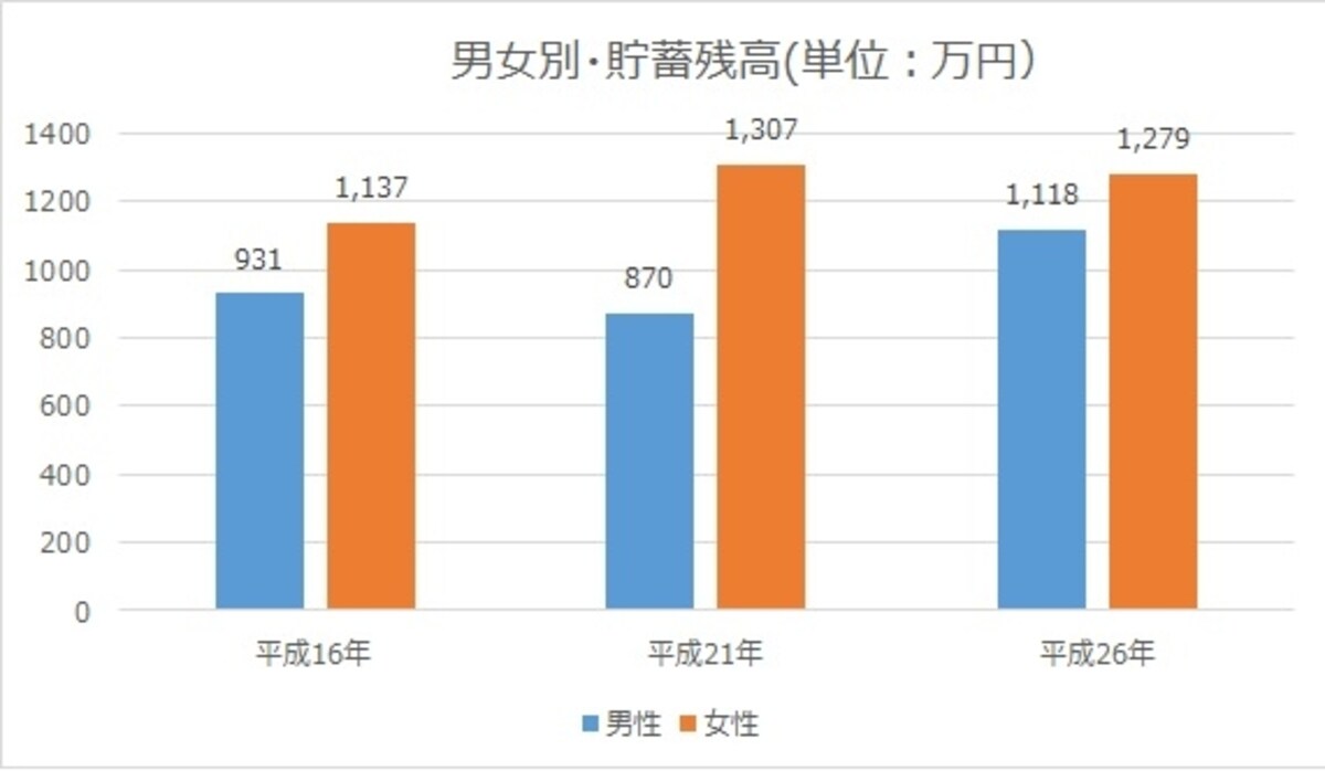 男女別・平均貯蓄残高