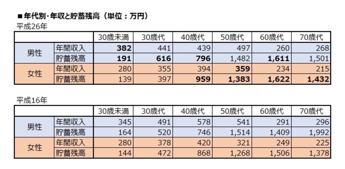 年代別・貯蓄残高