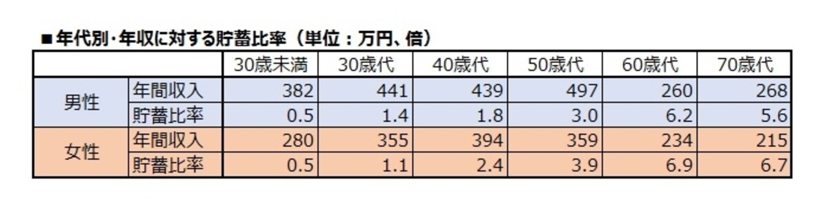 男女別・貯蓄比率