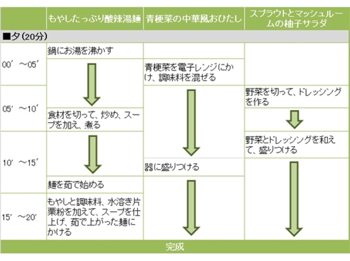 もやしたっぷり酸辣湯麺定食の段取り