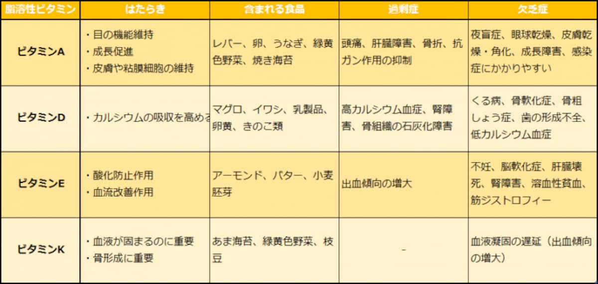脂溶性ビタミンの一覧