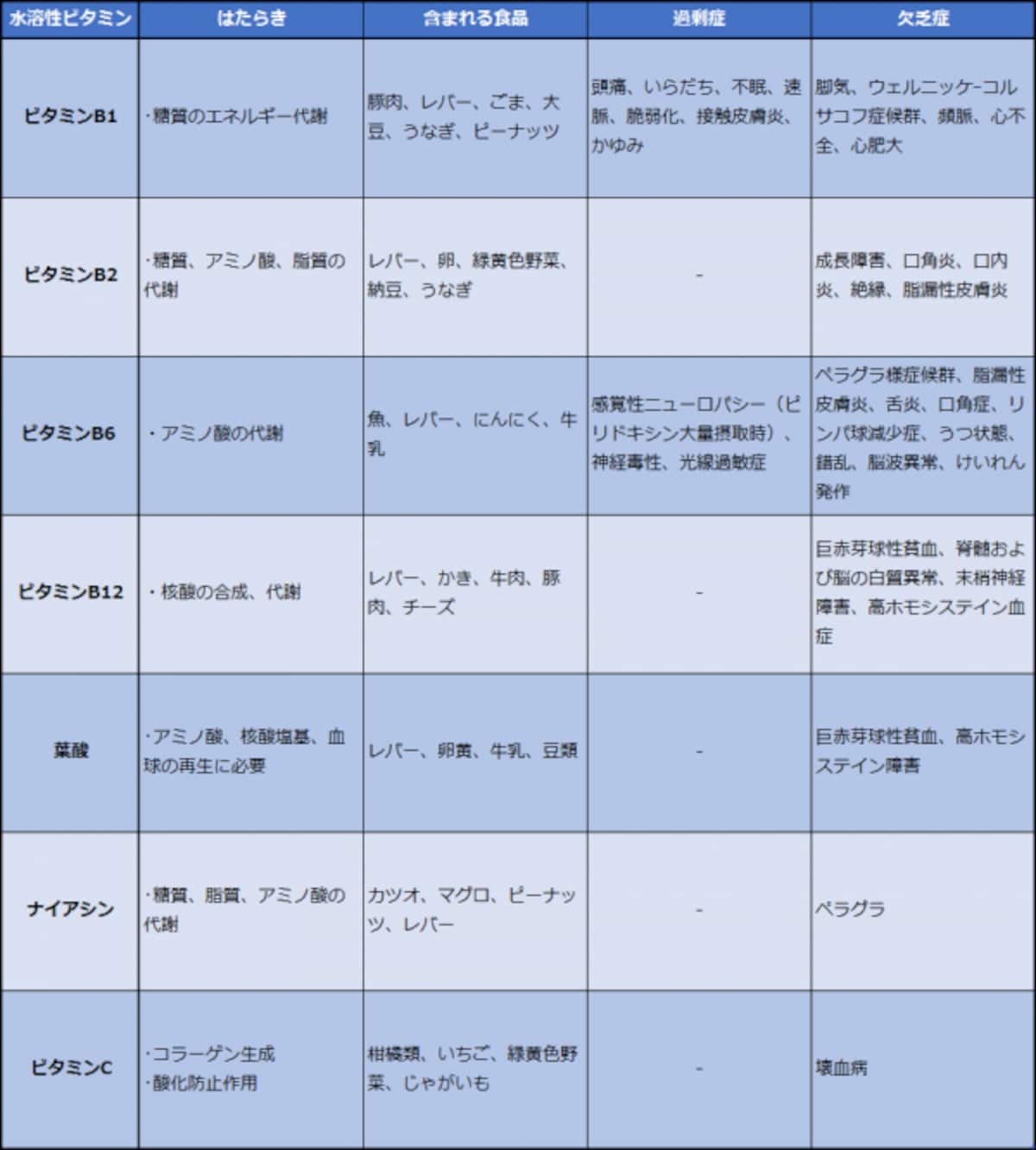 過剰症を起こす水溶性ビタミンの一覧