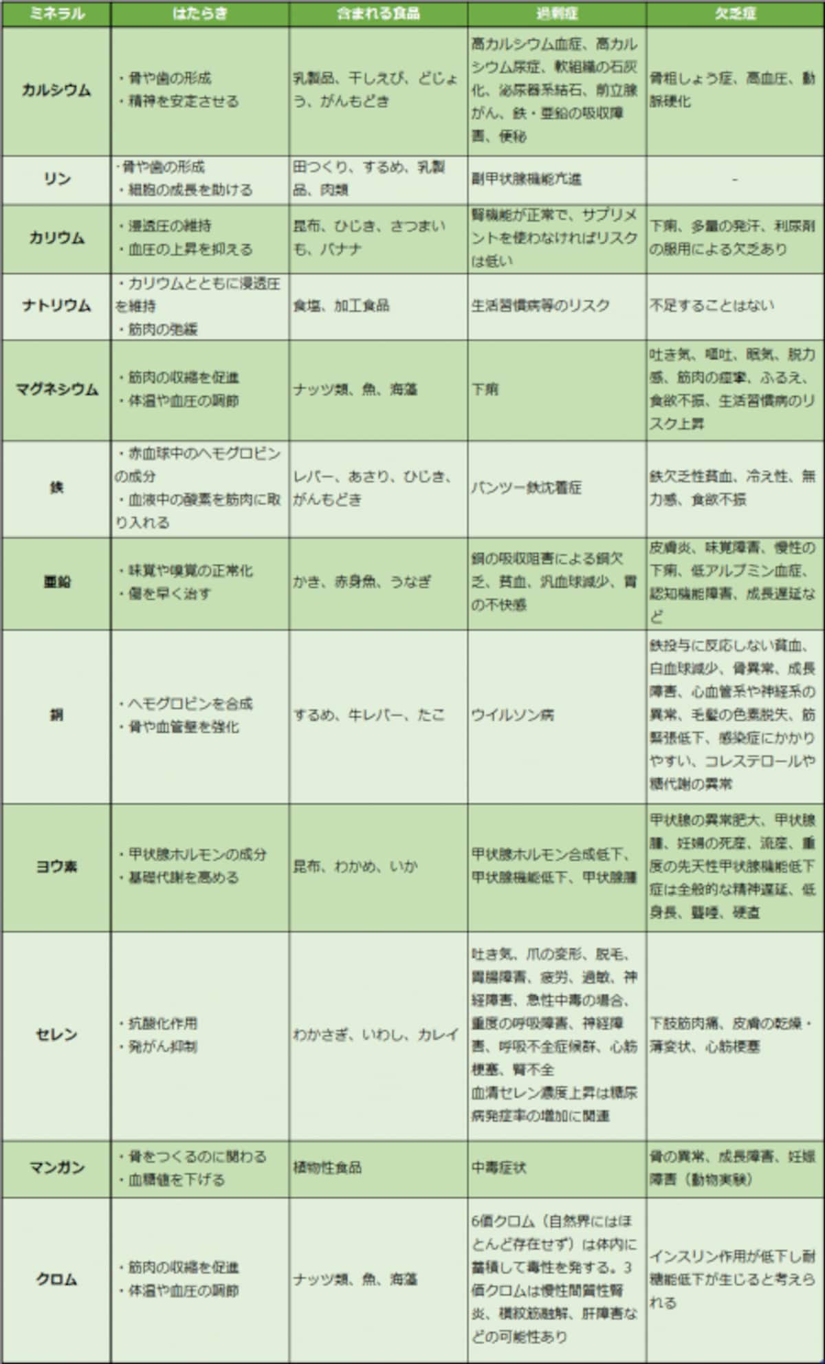 過剰症を起こすミネラル類の一覧