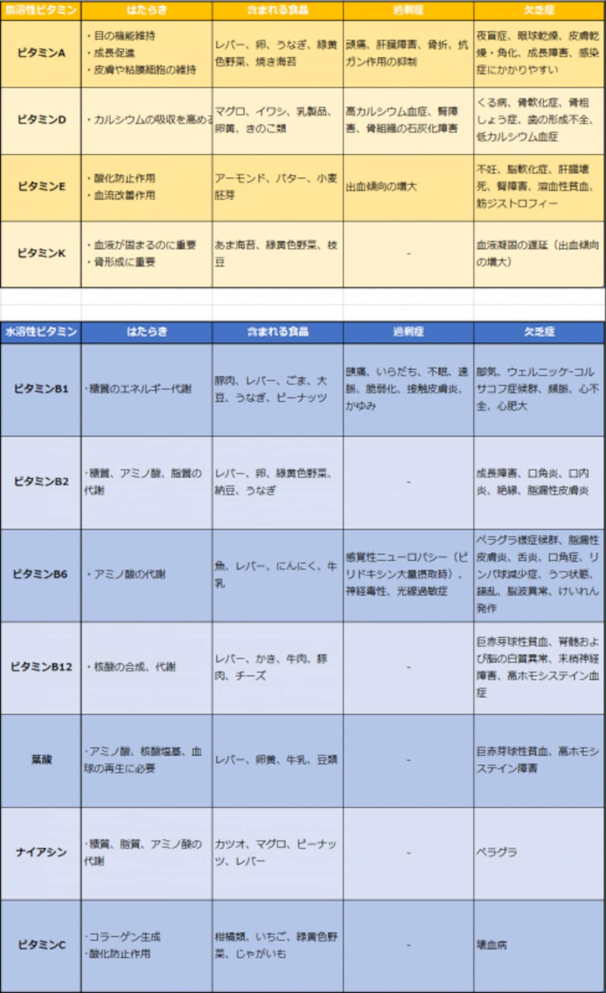 過剰症を起こす水溶性ビタミン・脂溶性ビタミンの一覧