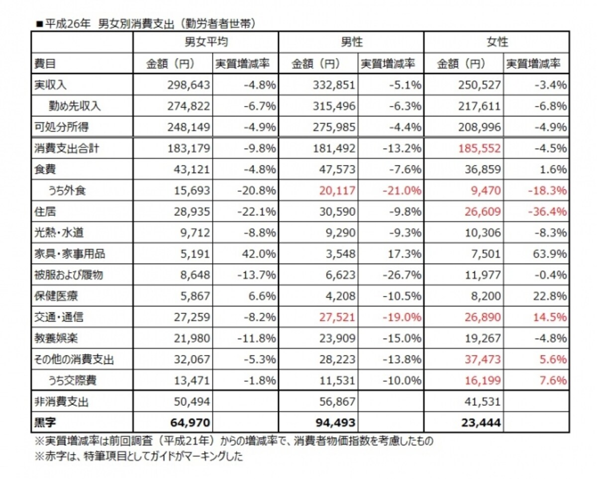 男女別・消費支出