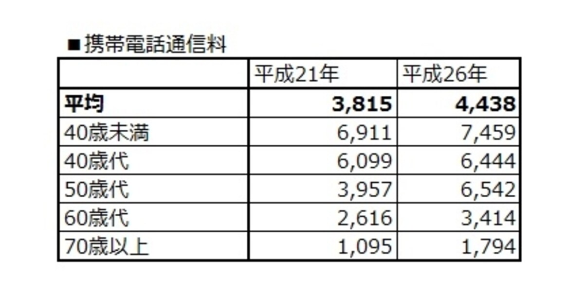 携帯電話代