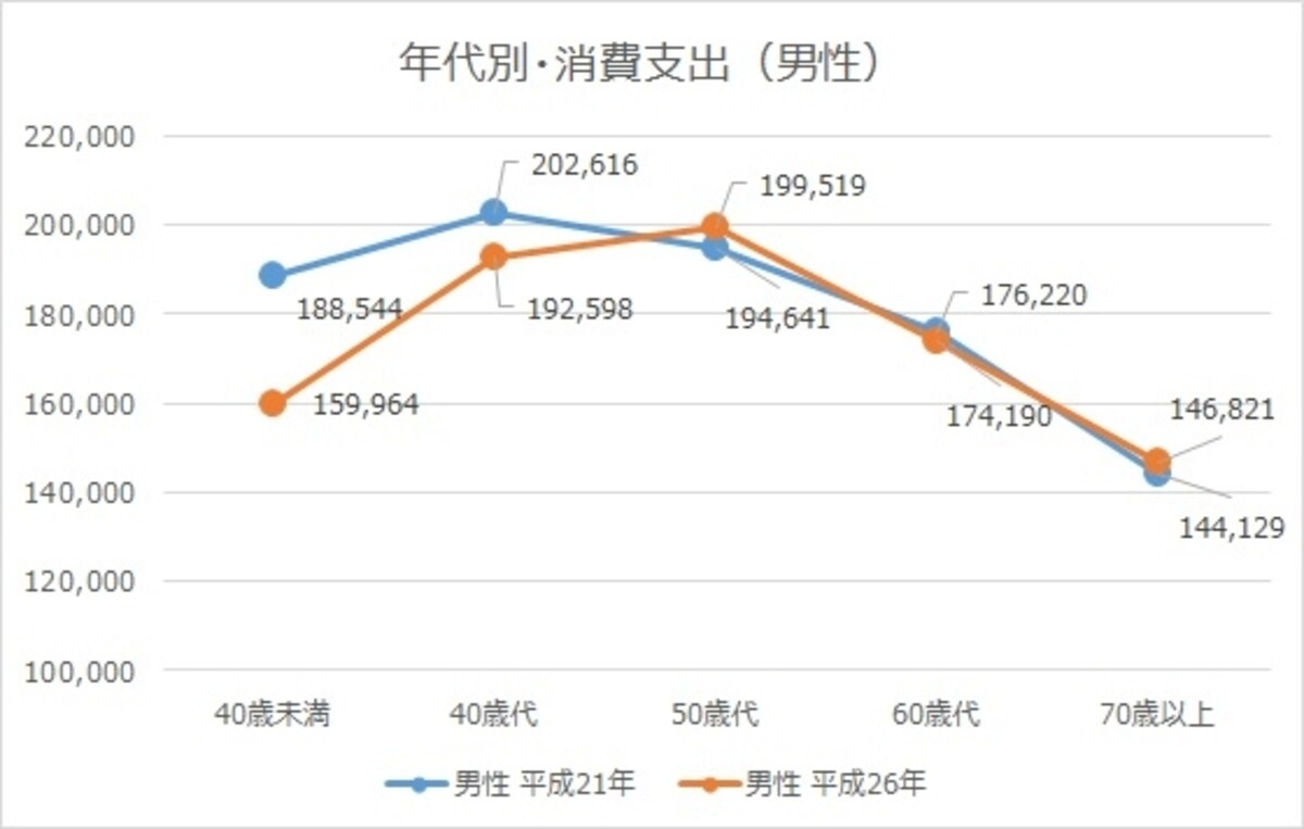 消費支出・男性