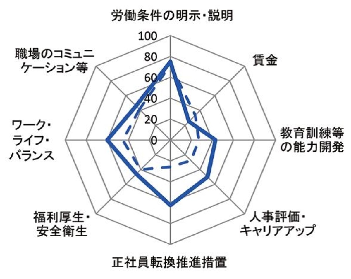 出典：パート指標リーフレット（厚生労働省）