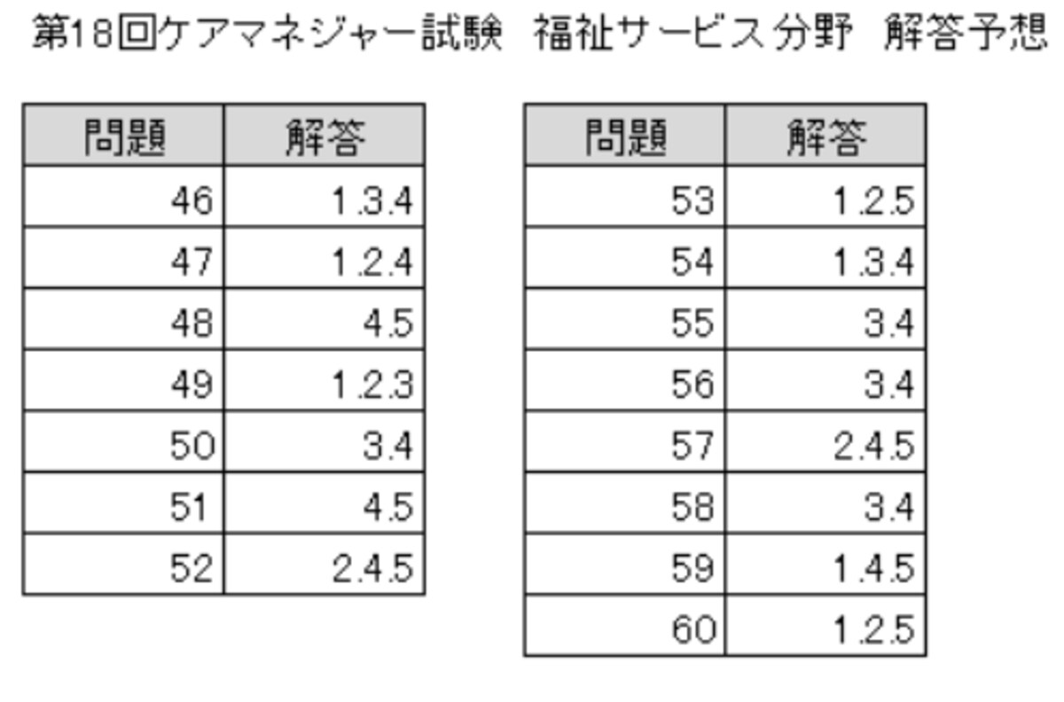 福祉サービス分野　解答予想