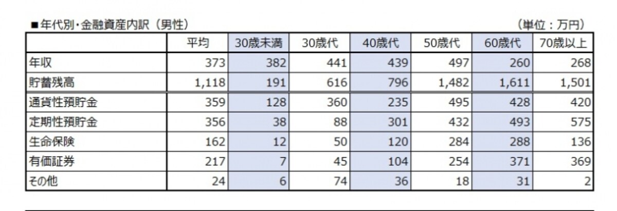 年代別・金融資産割合