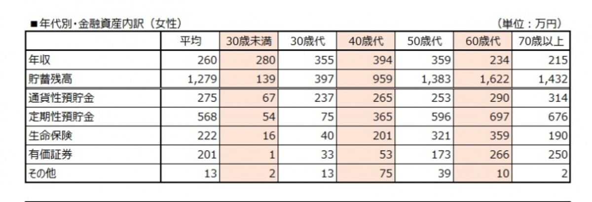 年代別・金融資産割合