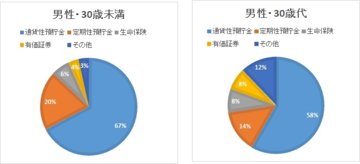 男性30歳未満・30歳代