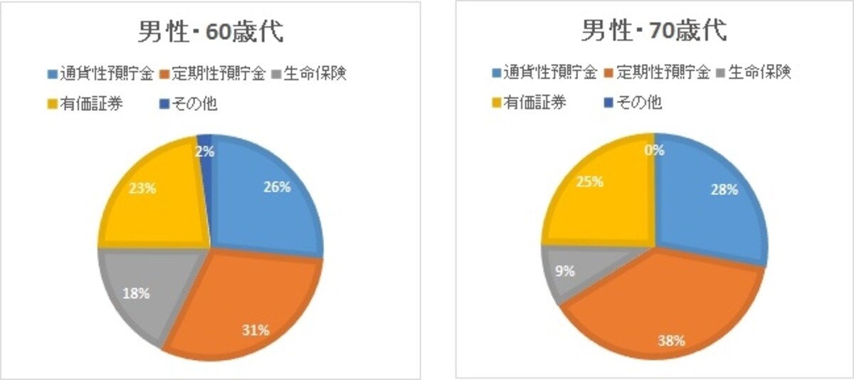 男性60歳代・70歳代