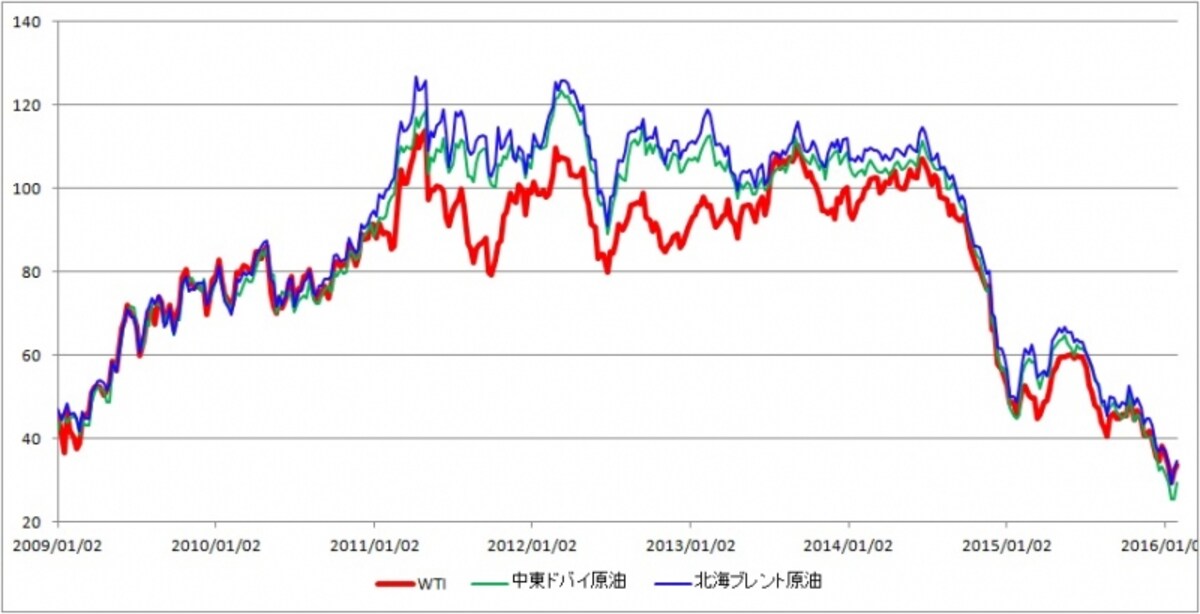 中国の需要の強弱が中東ドバイ産原油に影響する
