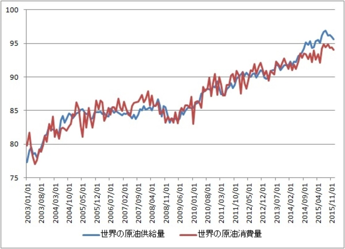 世界の原油は供給過剰の状態が続いているが原油の供給量も減少し始めている