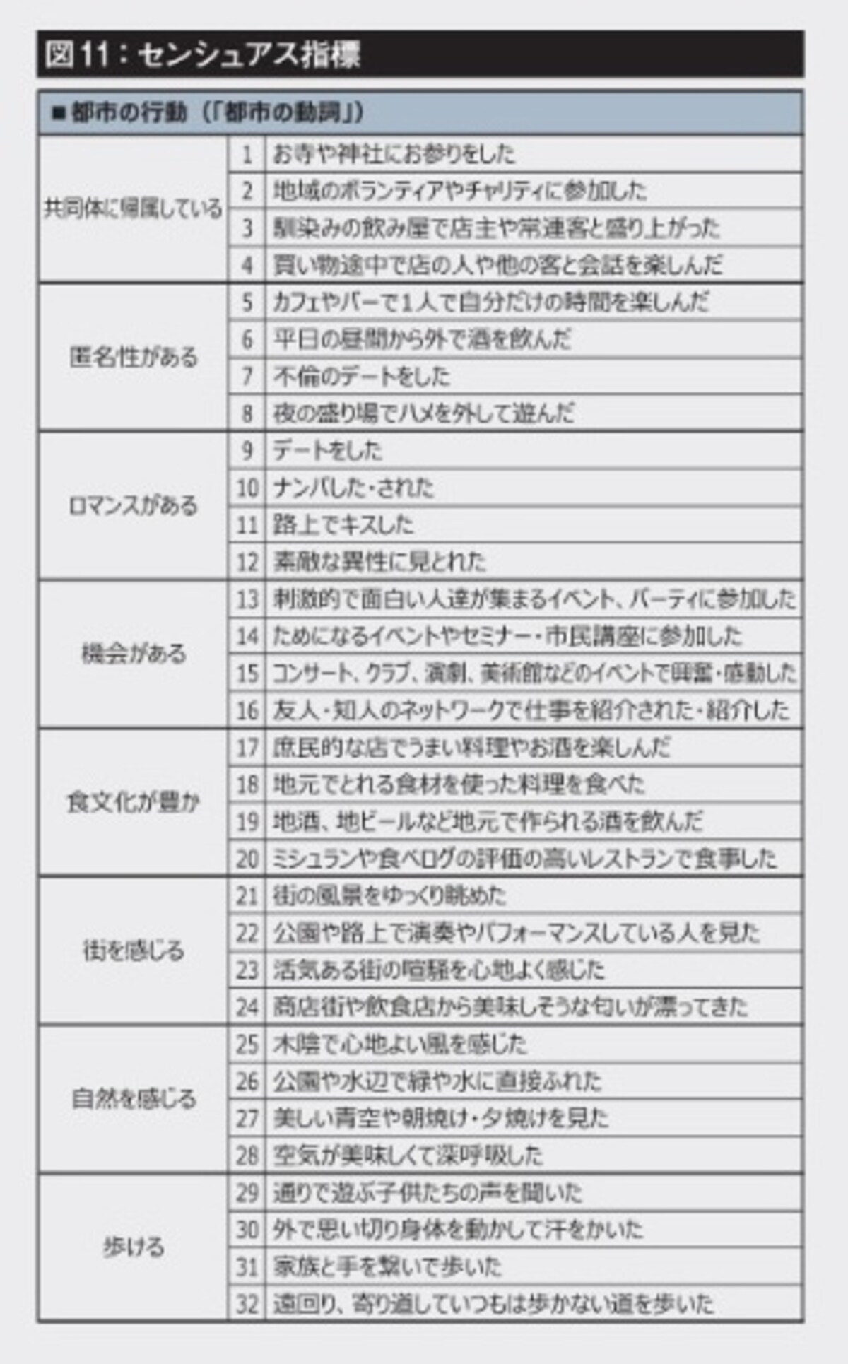 調査指標