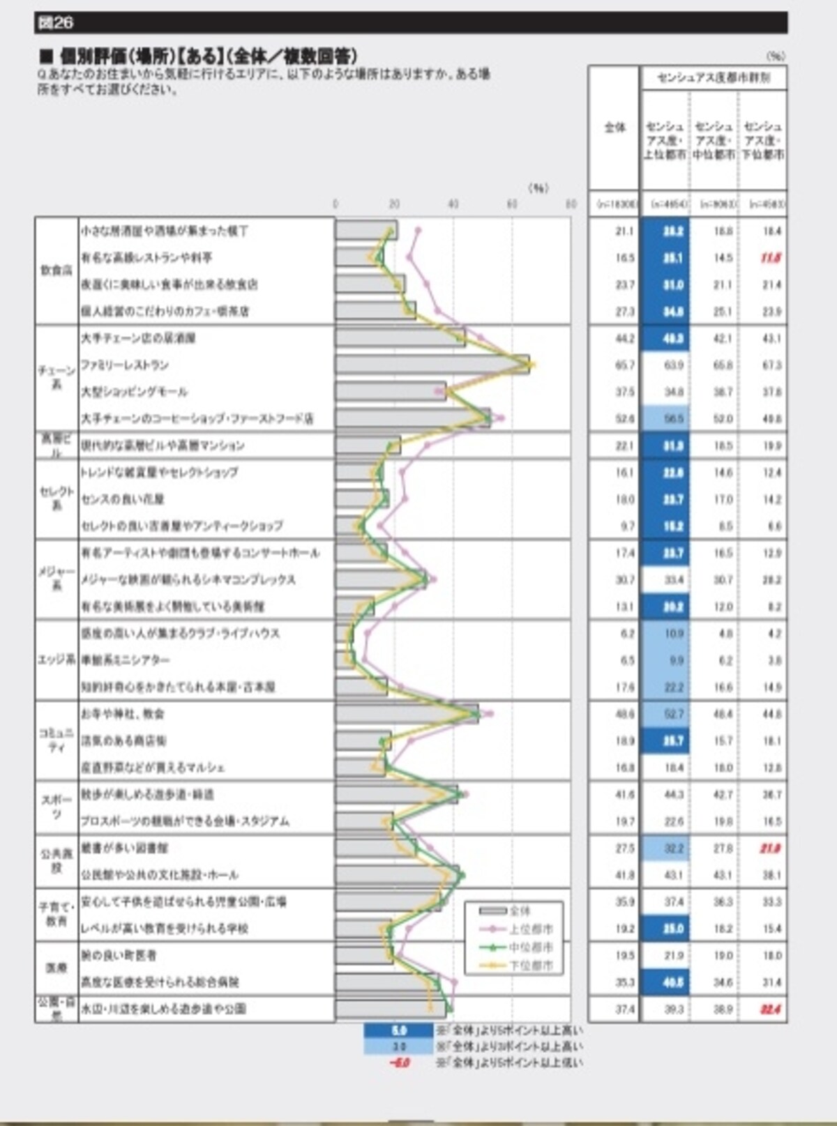 センシュアス度の高い街にあるもの