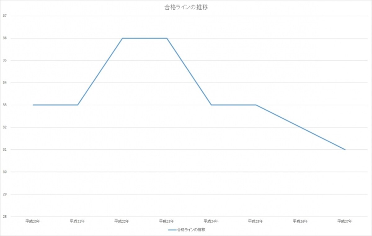 平成20年以降の宅建試験の合格者の推移をグラフ化