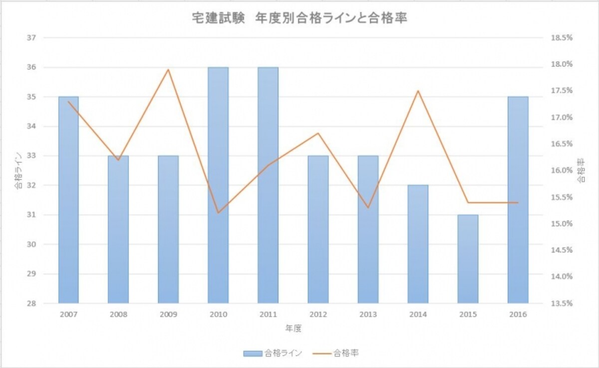 2016年度宅建試験の合格発表