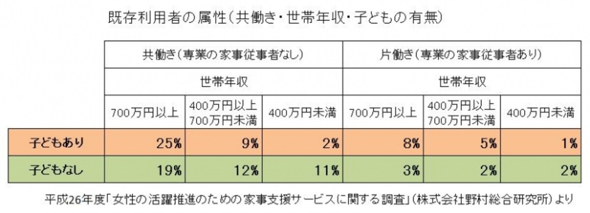 平成26年度「女性の活躍推進のための家事支援サービスに関する調査」をもとにガイド平野が図表作成（クリックすると拡大表示されます）