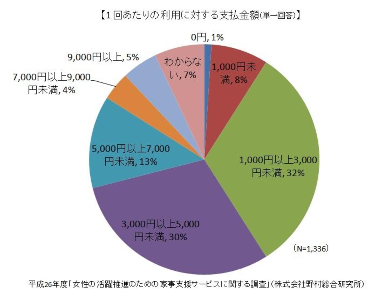 平成26年度「女性の活躍推進のための家事支援サービスに関する調査」をもとにガイド平野が図表作成（クリックすると拡大表示されます）